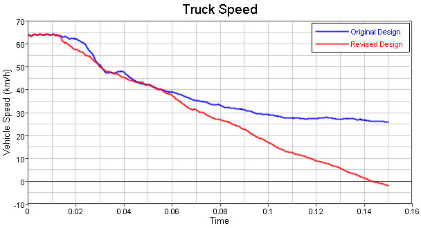 Truck speed graphic